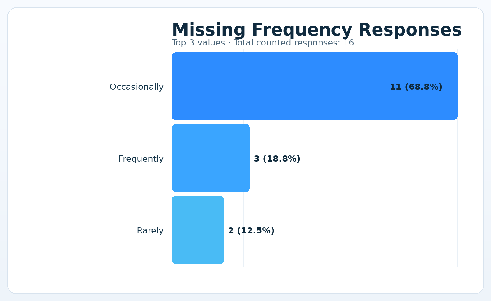Missing Frequency Responses