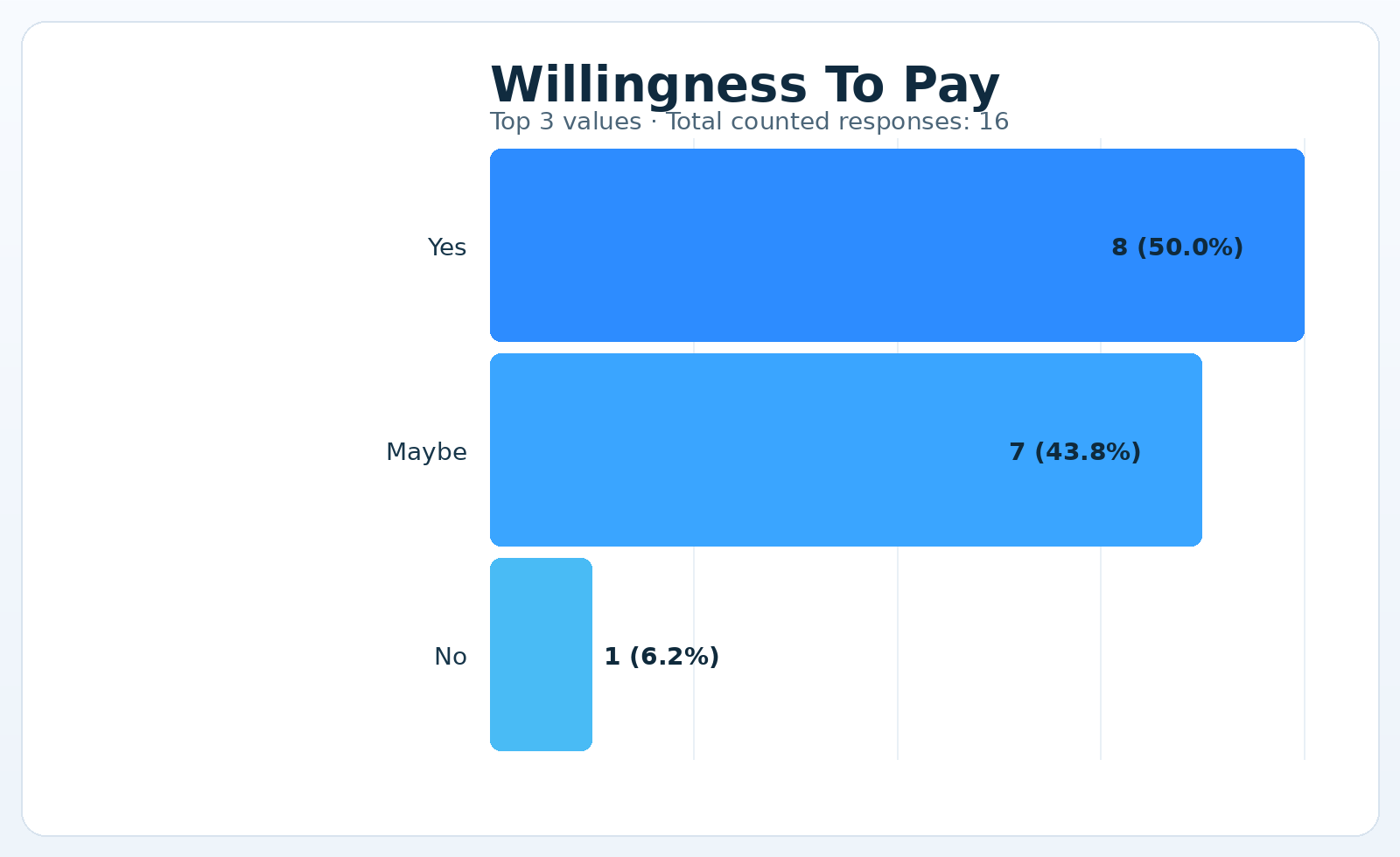 Willingness To Pay
