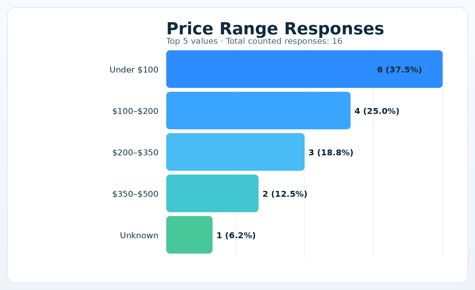 Price Range Responses