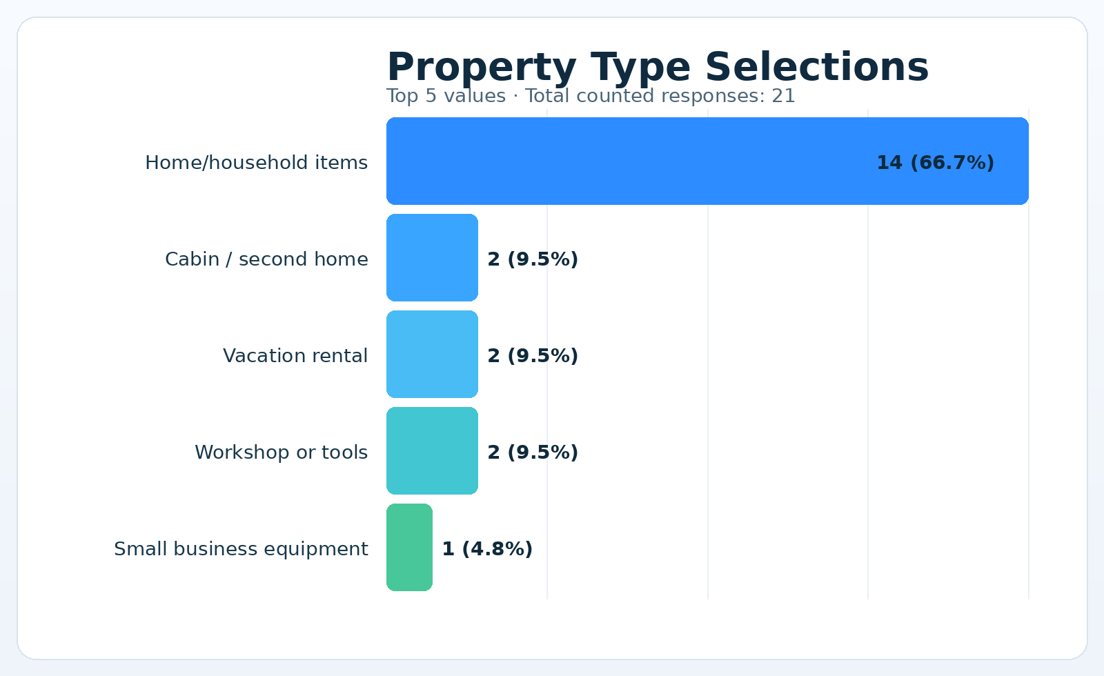 Property Type Selections