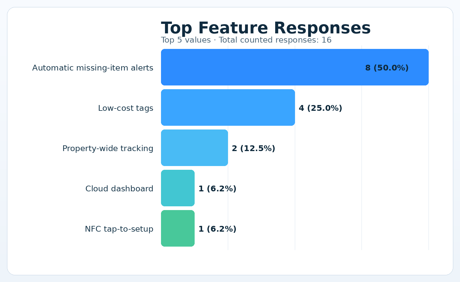 Top Feature Responses