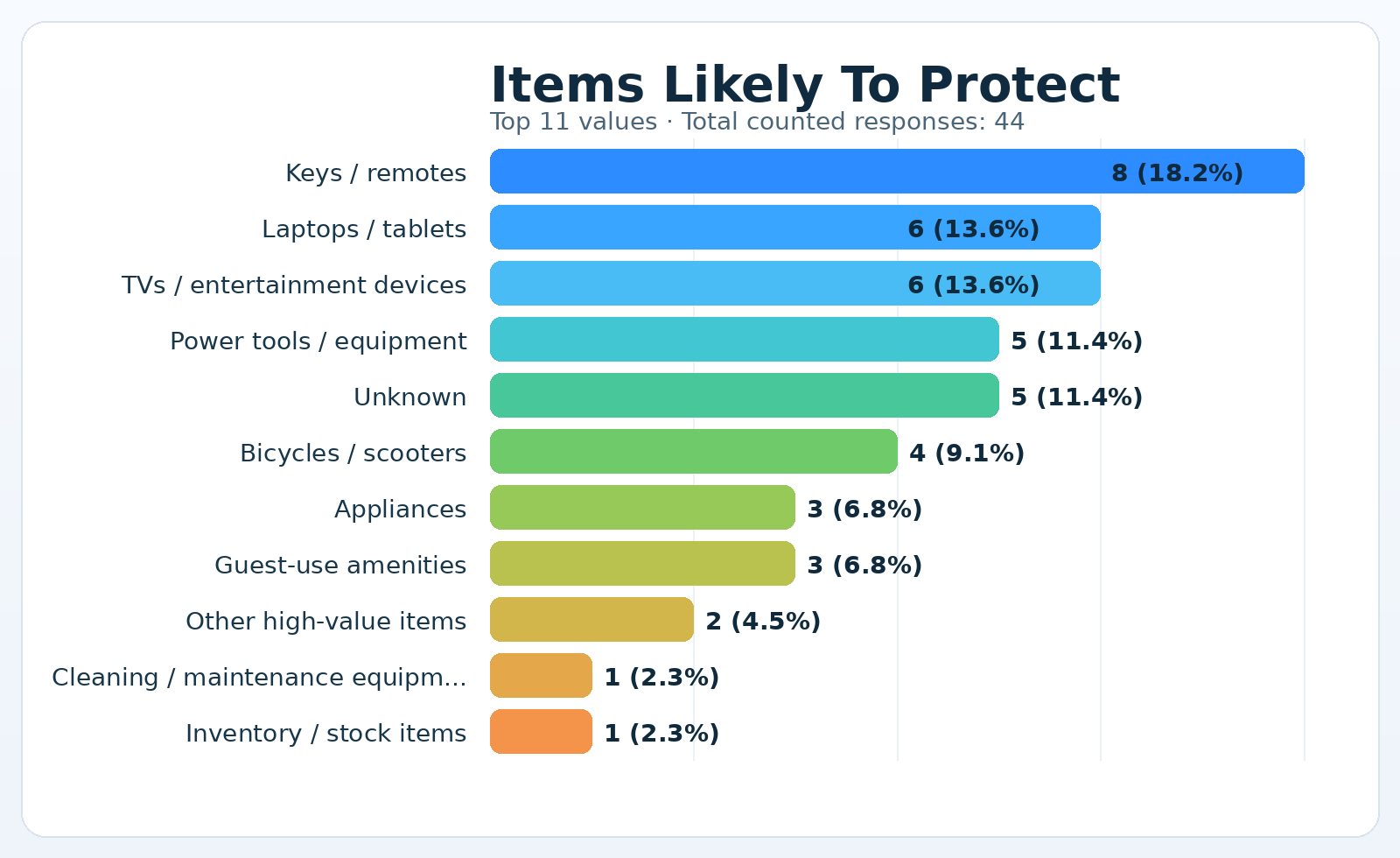 Items Likely To Protect
